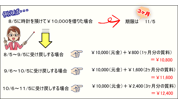 質料・利息をイラストで説明