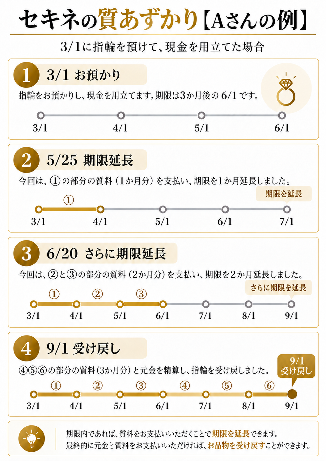 質あずかりの利用例｜期限延長から受け戻しまで
