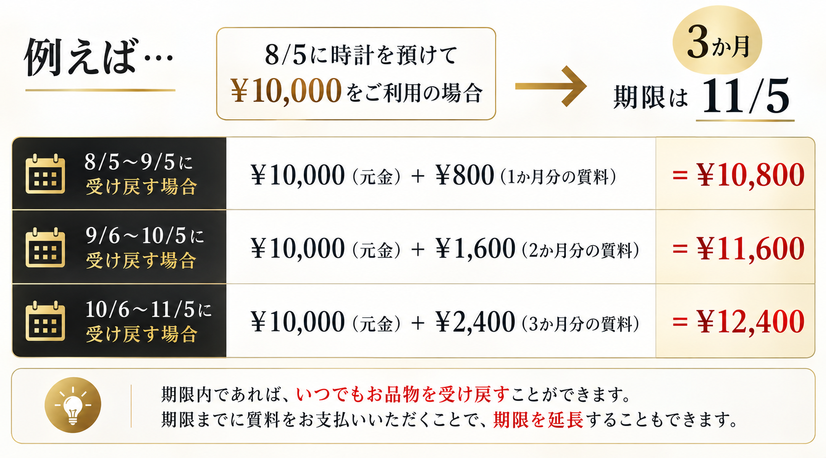 質あずかりの質料計算例｜1万円利用時の受け戻し金額
